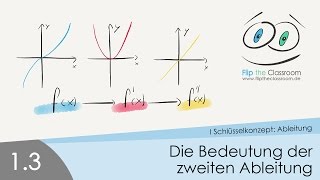 13 Die Bedeutung der zweiten Ableitung [upl. by Idnor]