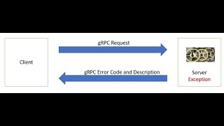 Spring Boot  gRPC Error Handling Hello World Example [upl. by Airdnaxela230]
