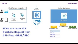 CPI  How to Create SAP Purchase Request from CPI  iflow  BAPI  RFC Adapter  Cloud Platform [upl. by Hobie]