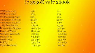 i7 3930K vs i7 2600K Benchmark Compare [upl. by Dammahom900]