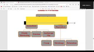 06 Losses of Prestressing Concrete Elastic Shortening and Shrinkage loss Calculation [upl. by Josefa]