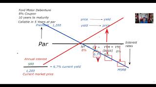 Teeter Totter Replay Inverse Relationship of Interest Rates and Bond Prices [upl. by Ailehpo]