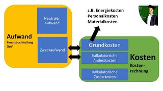 Kosten und Aufwand  Unterschied einfach erklärt [upl. by Nadya221]