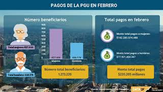 DATA DF Pensión Garantizada Universal más de 12 millones recibieron beneficio en febrero [upl. by Wallie]