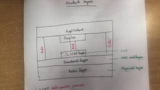 36 bluetooth Wireless LAN Part IV Bluetooth Computer Networks [upl. by Helve195]