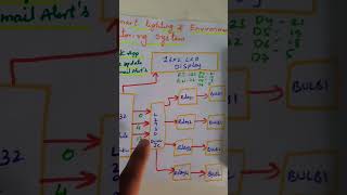 IOT BASED SMART LIGHTING ampENVIRANMENT MONITORING SYSTEM USING ESP32  BLYNK APP iotdevices iot [upl. by Rives114]