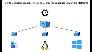 4 How To Dockerize a Microservice Demo [upl. by Ylsel]