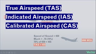 Types of Airspeed Explained [upl. by Erlin]