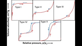 multilayers adsorption  BET equation  Adsorption isotherms [upl. by Herates]