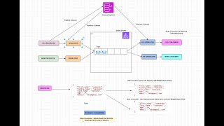 Kafka  022  Schema Evolution amp Schema Compatibility Python Code [upl. by Adirem]