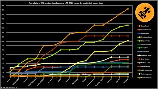 Cumulatieve WKpuntenstand coureurs F1 2022 muv de top 6  tot zomerstop [upl. by Brynn]