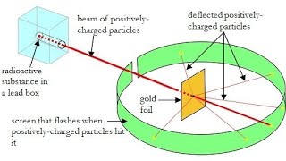 Rutherford experiment  تجربة راذرفورد [upl. by Grenier49]