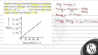 The elastic behaviour of material for linear stress and linear strain is shown in the figure T [upl. by Illehs]