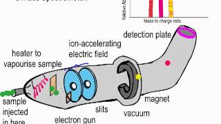 Simple explanation of the Mass Spectrometer [upl. by Retsae]