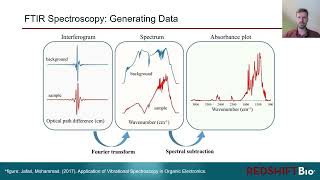 FTIR Spectroscopy [upl. by Essinger]