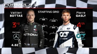 F1 Starting Grid In Order Of 2021 Average Starting Grid Position of Drivers [upl. by Conroy]