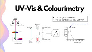 UVvisible Spectrophotometry amp Colourimetry  HSC Chemistry [upl. by Munro]