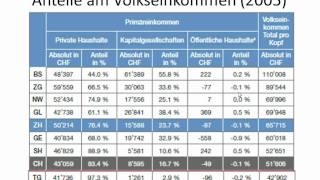 Volkseinkommen und Lorenzkurve [upl. by Haianeb]