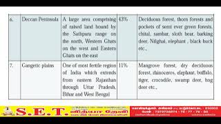 XII Zoology  Biogeographical regions of India [upl. by Audley]