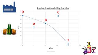 Production Possibility Frontier PPF explained PPC [upl. by Cimah]