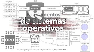 Sistemas Operativos 20240910 Administración de procesos [upl. by Enyedy]