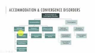 Accommodation amp Convergence Disorders [upl. by Lomaj]