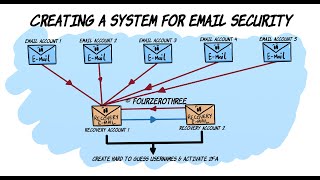 Email hygiene  Compartmentalizing email addresses for better privacy and security [upl. by Leyla]