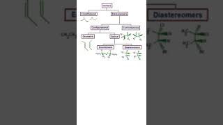 ENANTIOMERS VS DIASTEREOMERS clinicalpharmacist quiz chemistry drugs pharmacology pharmacist [upl. by Ansley]