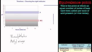 Titrations and choosing indicators A Chemistry tutorial [upl. by Gene]