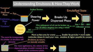 What Is An Emulsion amp How Does It Work [upl. by Ahsaret]