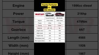 Toyota Fortuner vs MG Gloster shorts youtubeshorts cars fortuner gloster [upl. by Yart]