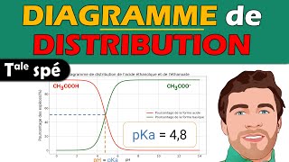 📈 Diagramme de DISTRIBUTION en chimie  Lecture et interprétation  Terminale spé physique chimie [upl. by Amzaj44]