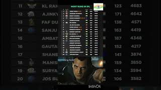 Most Runs in ipl  Virat Kohli shortsfeedcricketreelstrendingtrendingshortsviralshorts [upl. by Hildy242]