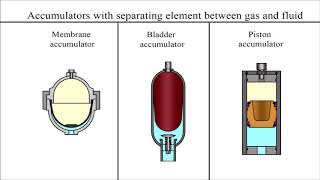 How does a hydraulic accumulator work [upl. by Maurreen]