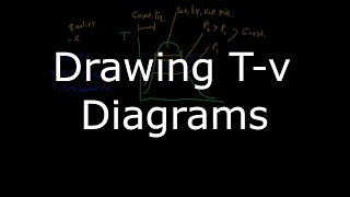 Thermodynamics Tv Diagrams [upl. by Sedgewick914]