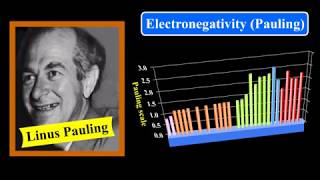 Paulings Scale and its Disadvantage  Electronegativity Scales [upl. by Brant]