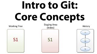 Introduction to Git  Core Concepts [upl. by Ogu]