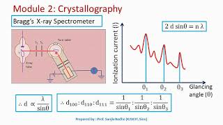 How Braggs X ray spectrometer is used to determine crystal structure [upl. by Mariandi696]