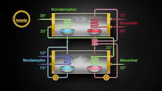 Funktionsprinzip Absorptionskältemaschine Baelzabsorpdynamic® [upl. by Jabe]