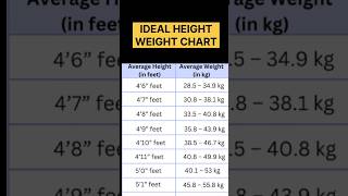 🏋️IDEAL HEIGHT WEIGHT CHART🏋️‍♂️ HEALTHY BODY I BMI CHART I BODY TIPS facts saturday shortsfeed [upl. by Abelard]