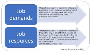 Job demand resources theory [upl. by Egiarc833]