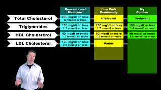 Basics of Cholesterol Part I  Standard Test [upl. by Pendleton]