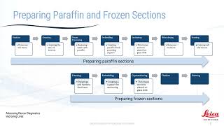 Getting Started with HampE Staining Fundamentals Uncovered [upl. by Akimrej]