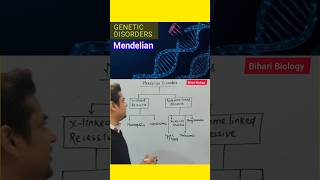 Mendelian Disorders genetics neet nursing ncertbiology shorts [upl. by Giselbert16]