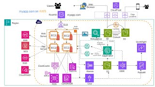 Introduction to AWS services 2024 [upl. by Dnalerb139]