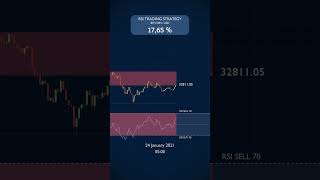 28 Profit Trading JUST the RSI in January 2021 [upl. by Yesor824]