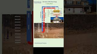 Geothermal Borehole Heat Pump  Cooling Mode shorts engineering heatpump education heattransfer [upl. by Orihakat]