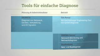 Diagnose mit PROFINET  einfach schnell sicher [upl. by Llorrac]