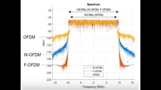 OFDMA used in LTE versus FOFDMA used in 5GNR [upl. by Kcirreg815]