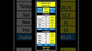 ankara üniversitesi hukuk fakültesi kaç net I ankara hukuk kaç puan 2023 [upl. by Ikik]